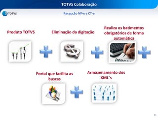 11
TOTVS Colaboração
Recepção NF-e e CT-e
Eliminação da digitaçãoProduto TOTVS
Portal que facilita as
buscas
Armazenamento dos
XML´s
Realiza os batimentos
obrigatórios de forma
automática
 