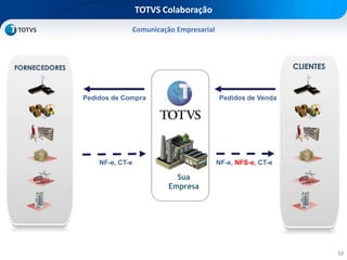 12
TOTVS Colaboração
Comunicação Empresarial
FORNECEDORES
Sua
Empresa
CLIENTES
NF-e, CT-e
Pedidos de Compra Pedidos de Venda
NF-e, NFS-e, CT-e
 