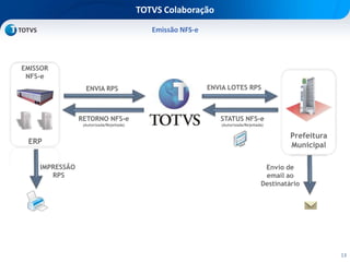 13
TOTVS Colaboração
Emissão NFS-e
ERP
EMISSOR
NFS-e
Prefeitura
Municipal
ENVIA RPS
RETORNO NFS-e
(Autorizada/Rejeitada)
ENVIA LOTES RPS
STATUS NFS-e
(Autorizada/Rejeitada)
IMPRESSÃO
RPS
Envio de
email ao
Destinatário
 