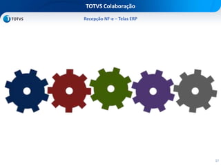 17
TOTVS Colaboração
Recepção NF-e – Telas ERP
 