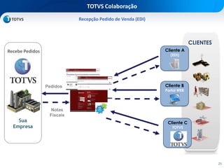 25
TOTVS Colaboração
Recepção Pedido de Venda (EDI)
Cliente B
Portal WEB
CLIENTES
Cliente A
(EDI)
Cliente C
TOTVS
Recebe Pedidos
Sua
Empresa
Pedidos
Notas
Fiscais
 