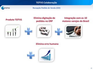 26
TOTVS Colaboração
Recepção Pedido de Venda (EDI)
Elimina digitação de
pedidos no ERP
Produto TOTVS
Elimina erro humano
Integração com os 10
maiores varejos do Brasil
 