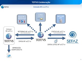 5
TOTVS Colaboração
Emissão NF-e e CT-e
ENVIA NF-e/CT-e
RETORNO NF-e/CT-e
(Autorizada/Rejeitada)
ENVIA LOTES NF-e/CT-e
STATUS NF-e/CT-e
(Autorizada/Rejeitada)
IMPRESSÃO
DANFE/DACTE
Emissor
NF-e/CT-e
E-Mail
((XML + PDF) ERP-2-ERP
(EDI)
Portal NF-e
(Up/Download)
 