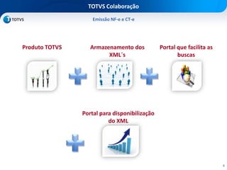 6
TOTVS Colaboração
Emissão NF-e e CT-e
Armazenamento dos
XML´s
Produto TOTVS Portal que facilita as
buscas
Portal para disponibilização
do XML
 