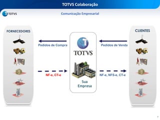 7
TOTVS Colaboração
Comunicação Empresarial
FORNECEDORES
Sua
Empresa
CLIENTES
NF-e, CT-e
Pedidos de Compra Pedidos de Venda
NF-e, NFS-e, CT-e
 