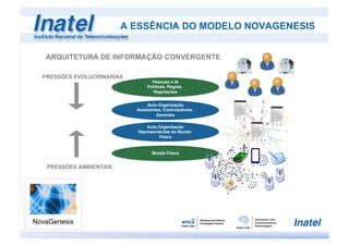 A ESSÊNCIA DO MODELO NOVAGENESIS
ARQUITETURA DE INFORMAÇÃO CONVERGENTE
Mundo Físico
Auto-Organização
Representantes do Mundo
Físico
Pessoas e IA
Políticas, Regras,
Regulações
Auto-Organização
Assistentes, Controladores,
Gerentes
PRESSÕES EVOLUCIONÁRIAS
PRESSÕES AMBIENTAIS
 