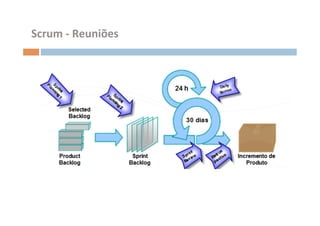 Scrum	
  -­‐	
  Reuniões	
  
 