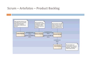 Scrum	
  –	
  Artefatos	
  –	
  Product	
  Backlog	
  
 