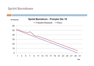Sprint	
  Burndown	
  

  HH Restantes




                         Dias
 
