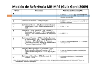  	
  Modelo	
  de	
  Referência	
  MR-­‐MPS	
  (Guia	
  Geral:2009)	
  
   7 Níveis                                Processos                                           Atributos de Processo (AP)

  A                                              –                                  1.1, 2.1, 2.2, 3.1, 3.2, 4.1*, 4.2*, 5.1* - o processo é objeto
                                                                                          de melhorias e inovações, 5.2* - o processo é
                                                                                          otimizado continuamente


                  Gerência de Projetos – GPR (evolução)
  B                                                                                 1.1, 2.1, 2.2, 3.1, 3.2, 4.1* - o processo é medido, 4.2* - o
                                                                                          processo é controlado

                  Gerência de Riscos – GRI, Desenvolvimento para
  C                  Reutilização – DRU, Gerência de Decisões –                     1.1, 2.1, 2.2, 3.1, 3.2
                     GDE
                  Verificação – VER, Validação – VAL, Projeto e
  D                    Construção do Produto – PCP, Integração do
                       Produto – ITP, Desenvolvimento de Requisitos                 1.1, 2.1, 2.2, 3.1, 3.2
                       - DRE
                  Gerência de Projetos – GPR (evolução), Gerência
  E                  de Reutilização – GRU, Gerência de Recursos
                     Humanos – GRH, Definição do Processo                           1.1, 2.1, 2.2, 3.1 – o processo é definido, 3.2 – o processo
                     Organizacional – DFP, Avaliação e Melhoria do                        está implementado
                     Processo Organizacional – AMP


                  Medição – MED, Garantia da Qualidade – GQA,
  F                  Gerência de Portfólio de Projetos – GPP,                       1.1, 2.1, 2.2 – os produtos de trabalho do processo são
                     Gerência de Configuração – GCO, Aquisição -                          gerenciados
                     AQU
                  Gerência de Requisitos – GRE, Gerência de
  G                  Projetos - GPR
                                                                                    1.1 – o processo é executado, 2.1 – o processo é
                                                                                          gerenciado

  * Estes AP somente devem ser implementados para os processos críticos da organização/unidade organizacional. Os demais AP devem ser
        implementados para todos os processos.
 
