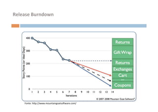 Release	
  Burndown	
  




      Fonte:	
  hŒp://www.mountaingoatsoFware.com/	
  
 