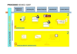 PROCESSO ISO/IEC-12207

                           DESENVOL-
                                                 OPERAÇÃO          MANUTENÇÃO                  AQUISIÇÃO             FORNECIMENTO
                            VIMENTO



                                                                                    SDP
                                                                                                                                   2
CAPACIDADE-ISO/IEC-15504


                                                         PROJETO                (AQU)GERÊNCIA DE
                                                                                   AQUISIÇÃO


                                 (GCO)-GERÊNCIA DE     (GQA)-GARANTIA
                                   CONFIGURAÇÃO         DE QUALIDADE
                                                                                  P.PROJETO
                                                                                                                   (MED) MEDIÇÃO


                           F
                           GERENCIADO
                                                                        (GPP)-GERÊNCIA DE PORTFÓLIO DE
                                                                                   PROJETOS




                                                                                                                                   2
                                                                                              (PMC)MONITORAÇÃO E
                                   (GRE) GERÊNCIA DE                                               CONTROLE
                                      REQUISITOS            (PP) PLANEJAMENTO
                                                                 DE PROJETO




                           G   PARCIALMENTE GERENCIADO
                                                                                  GERÊNCIA DE
                                                                                  PROJETOS(GPR)
 