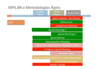 MPS.BR	
  e	
  Metodologias	
  Ágeis	
  
                      Product	
                 Scrum	
  
                                                                       Scrum	
  Team	
  
                      Owner	
                   Master	
  
                                               Agile	
  Radiator	
  -­‐	
  BurnDown	
  
GPR	
                                                  Daily	
  Scrum	
  
                                                   Impediment	
  Backlog	
  
                                         Sprint	
  Planning	
  1	
  
                                                       Sprint	
  Planning	
  2	
  
                                            Sprint	
  Review	
  
                                  RetrospecOve	
  MeeOng	
  
                      Ideal	
  Day	
  /	
  Story	
  Points	
  –	
  Business	
  Value	
  
                                    Product	
  e	
  Sprint	
  Backlog	
  
                                                        Planning	
  Poker	
  
                   Equipes	
  mulOdisciplinares	
  e	
  auto-­‐organizadas	
  
                                             Velocidade	
  de	
  equipe	
  
                                           WWW	
  e	
  WCBI	
  
 
