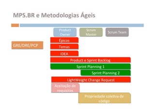 MPS.BR	
  e	
  Metodologias	
  Ágeis	
  

                      Product	
                Scrum	
  
                                                                     Scrum	
  Team	
  
                      Owner	
                  Master	
  
                      Épicos	
  
GRE/DRE/PCP	
         Temas	
  
                       IDEA	
  
                                  Product	
  e	
  Sprint	
  Backlog	
  
                                       Sprint	
  Planning	
  1	
  
                                                     Sprint	
  Planning	
  2	
  
                          LightWeight	
  Change	
  Request	
  
                   Aceitação	
  de	
  
                    requisitos	
  
                                       Propriedade	
  coleOva	
  de	
  
                                               código	
  
 