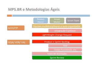 MPS.BR	
  e	
  Metodologias	
  Ágeis	
  

                              Product	
              Scrum	
  
                                                                           Scrum	
  Team	
  
                              Owner	
                Master	
  
                          Equipes	
  mulOdisciplinares	
  e	
  auto-­‐organizadas	
  
GCO/ITP	
  
                                                      Integração	
  Consnua	
  
                                    LightWeight	
  Change	
  Request	
  


GQA/	
  VER/	
  VAL	
                   Product	
  e	
  Sprint	
  Backlog	
  
                                                                  TDD	
  
                                                     Testes	
  Funcionais,	
  etc	
  
                                            Teste	
  de	
  Aceitação	
  
                                                Sprint	
  Review	
  
 
