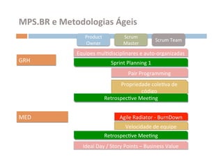 MPS.BR	
  e	
  Metodologias	
  Ágeis	
  
                       Product	
                 Scrum	
  
                                                                       Scrum	
  Team	
  
                       Owner	
                   Master	
  
                   Equipes	
  mulOdisciplinares	
  e	
  auto-­‐organizadas	
  
GRH	
                                    Sprint	
  Planning	
  1	
  
                                                    Pair	
  Programming	
  
                                            Propriedade	
  coleOva	
  de	
  
                                                      código	
  
                                     RetrospecOve	
  MeeOng	
  


MED	
                                         Agile	
  Radiator	
  -­‐	
  BurnDown	
  
                                                  Velocidade	
  de	
  equipe	
  
                                     RetrospecOve	
  MeeOng	
  
                      Ideal	
  Day	
  /	
  Story	
  Points	
  –	
  Business	
  Value	
  
 