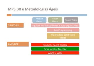 MPS.BR	
  e	
  Metodologias	
  Ágeis	
  

                       Product	
              Scrum	
  
                                                                  Scrum	
  Team	
  
                       Owner	
                Master	
  
GRU/DRU	
          Equipes	
  mulOdisciplinares	
  e	
  auto-­‐organizadas	
  
                                                 Pair	
  Programming	
  
                                             Propriedade	
  coleOva	
  de	
  
                                                     código	
  

AMP/DFP	
                        Product	
  e	
  Sprint	
  Backlog	
  
                                     RetrospecOve	
  MeeOng	
  
                                         WWW	
  e	
  WCBI	
  
 