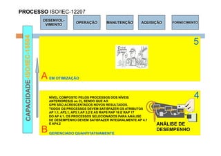 PROCESSO ISO/IEC-12207
                            DESENVOL-
                                              OPERAÇÃO         MANUTENÇÃO        AQUISIÇÃO         FORNECIMENTO
                             VIMENTO
 CAPACIDADE-ISO/IEC-15504

                                                                                                               5


                            A   EM OTIMIZAÇÃO




                                NÍVEL COMPOSTO PELOS PROCESSOS DOS NÍVEIS
                                ANTERIORES(G ao C), SENDO QUE AO
                                                                                                               4
                                GPR SÃO ACRESCENTADOS NOVOS RESULTADOS.
                                TODOS OS PROCESSOS DEVEM SATISFAZER OS ATRIBUTOS        DESIGN
                                                                                                 CODE
                                AP 1.1, AP2.1, AP3.1,AP 3.2 E AS RAPS RAP 16 E RAP 17                   TEST
                                DO AP 4.1. OS PROCESSOS SELECIONADOS PARA ANÁLISE
                                DE DESEMPENHO DEVEM SATISFAZER INTEGRALMENTE AP 4.1
                                E AP4.2                                                  ANÁLISE DE
                            B   GERENCIADO QUANTITATIVAMENTE
                                                                                         DESEMPENHO
 