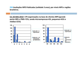 250	
  Avaliações	
  MPS	
  Publicadas	
  (validade	
  3	
  anos),	
  por	
  níveis	
  MPS	
  e	
  regiões	
  
brasileiras.	
  
	
  
	
  
Em	
  20-­‐MAI-­‐2010:	
  179	
  organizações	
  na	
  base	
  de	
  clientes	
  MPS	
  (grande	
  
porte=28%	
  e	
  PME=72%,	
  sendo	
  microempresas=6%,	
  pequenas=45%	
  e	
  
médias=21%)	
  
120                                                       120

100                                                       100
                                                                                                  2005-2007: 72
 80                                      2005-2007: 72     80                                     organizações
                                         organizações
 60                                                        60

 40                                                        40
                                         2008-2011: 178                                           2008-2011:
                                         organizações                                             178
 20                                      até 30NOV2010     20                                     organizações
                                                                                                  até
                                                             0                                    30NOV2010
  0
       G    F   E   D    C   B    A                              SE    CO     NE    SU    NO
 