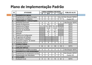Plano	
  de	
  Implementação	
  Padrão	
  
                                             CARGA HORÁRIA POR NÍVEL
  ID               ATIVIDADE                                                     PÚBLICO ALVO
                                             G     G>F      F     F>C
 1      DIAGNÓSTICO INICIAL
 1.1    Levantamento e Análise de dados       8        8         8      8 a 12 Alta Direção/ SEPG/
 1.2    Apresentação de Relatório             4        4         4         4        Equipe SW
 2      TREINAMENTO / CAPACITAÇÃO
 2.1    Workshop Executivo                    4        4         4       4      Alta Direção/ SEPG
 2.2    Gestão de Requisitos                  8       8(*)       8       -             SEPG
 2.3    Gerência de Projetos               12 a 16 12 a 16(*) 12 a 16    -             SEPG
 2.4    Gerência de Portfólio                 -      4a8       4a8      4a8            SEPG
 2.5    Garantia de Qualidade                 -        8         8       -             SEPG
 2.6    Aquisição                                     8(*)      8(*)                   SEPG
 2.7    Medição                               -        8         8        -            SEPG
 2.8    Gerência de Configuração              -        8         8        -            SEPG
 2.9    Engenharia de Software                -        -          -       8            SEPG
 2.10   Verificação e Validação               -        -          -       8            SEPG
 2.11   Processos Organiz. de Gestão          -        -          -       8            SEPG
 2.12   Workshop Técnico                      8        8         8        8            SEPG
 3      CONSULTORIAS
 3.1    Consultoria Executiva                64       48        100      100          SEPG
 4      ANÁLISE CRÍTICA
 4.1    Levantamento e Análise de dados       4        4         4        4     Alta Direção/ SEPG
 5      DIAGNÓSTICO PRE-ASSESSMENT
 5.1    Levantamento do Andamento do Proj.    8        8        16       16    Alta Direção/ SEPG/
 5.2    Apresentação dos Resultados           4        4         4        4         Equipe SW
 6      AVALIAÇÃO
 6.1    Avaliação Inicial                     8       16        16       24           SEPG
 