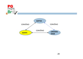 PG       MODELO	
  DO	
  CURSO	
  DE	
  PG-­‐MPS.BR	
  




                           SOFTEX	
  
     CONVÊNIO	
                                  CONVÊNIO	
  


                           CONVÊNIO	
  
                                                  UNIVERSI
     AGENTE	
  
                                                  DADE	
  




                                                           29
 