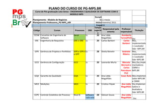 PLANO	
  DO	
  CURSO	
  DE	
  PG-­‐MPS.BR	
  
PG      Curso	
  de	
  Pós-­‐graduação	
  Latu-­‐Sensu	
  -­‐	
  ENGENHARIA	
  E	
  QUALIDADE	
  DE	
  SOFTWARE	
  COM	
  O	
  
                                                              MODELO	
  MPS	
  	
  
                                                                                                                                                                      	
  
                                                                                                                                                                                   	
  	
  
                                                                                                              Duraçã
     Planejamento	
  -­‐	
  Modelo	
  de	
  Negócios	
                                                                 o:	
   meses	
  
                                                                                                                         11	
                                                      	
  	
  
     Planejamento	
  Professores_PG-­‐MPS_v09	
                                                                Início:	
  
                                                                                                                         Fevereiro/	
  2011	
                                      	
  	
  
         	
    	
  	
                                               	
  	
                	
  	
                Carga	
  432	
                      	
  	
                         	
  	
  
                                                                                                            Tempo	
  
                                                                                                                             Responsável	
  pela	
   Professor	
  
     Código	
                      Cursos	
                                  Processos	
   OBS	
   sugerid                                                                                  Titulação	
  
                                                                                                                                 ementa	
              responsável	
  
                                                                                                                 o	
  
      CESW	
   Conceitos	
  de	
  Engenharia	
  de	
                Geral	
               1s	
                  20	
   Ana	
  Liddy	
                      	
  Humberto	
  
               SoFware	
                                                                                                 Magalhães	
                   Torres(PUC)	
  Dsc	
  
       ERE	
   Engenharia	
  de	
  Requisitos	
                     GRE	
  e	
  DRE	
   1s	
                    20	
   Carlos	
  Barbieri	
                     	
  Carlos	
  	
   Msc,	
  
                                                                                                                                                                Barbieri	
  	
   implementado
                                                                                                                                                                                   r	
  e	
  avaliador	
  
                                                                                                                                                                                   líder	
  	
  MPS.BR	
  
       GPR	
   Gerência	
  de	
  Projetos	
  e	
  Por•ólios	
   GPR	
  e	
  GPR-­‐II	
  1s	
                    28	
   Sheila	
  Reinehr	
                     Andriele	
   Msc,	
  
                                                                    e	
  GPP	
                                                                                  Ribeiro	
   implementado
                                                                                                                                                                                   r	
  e	
  avaliador	
  
                                                                                                                                                                                   líder	
  MPS.BR	
  
       GCO	
   Gerência	
  de	
  Conﬁguração	
                      GCO	
                 1s	
                  20	
   Leonardo	
  Murta	
  	
                  Marcelo	
   Msc,Dsc,Imple
                                                                                                                                                            Werneck	
  e	
  	
  mentadores	
  
                                                                                                                                                                	
  Carlos	
   CMMI	
  e	
  
                                                                                                                                                         Pietrobom-­‐ MPS.BR	
  
                                                                                                                                                                     PUC	
  
       GQA	
   GaranOa	
  da	
  Qualidade	
                         GQA	
                 1s	
                  20	
   Ana	
  Liddy	
                      Cesar	
  Ávila	
   Msc,Implemen
                                                                                                                         Magalhães	
                                               tador	
  MPS.BR	
  
                                                                                                                                                                                   e	
  CMMI	
  
       MED	
   Medições	
  	
                                       MED	
                 1s	
                  20	
   CrisOna	
  Filipak	
                    Ana	
  Liddy	
   Dsc,Implemen
                                                                                                                                                           Magalhães	
   tadora	
  e	
  
                                                                                                                                                                                   Avaliadora	
  
                                                                                                                                                                                   líder	
  MPS.BR	
  
      CEPC	
   Controle	
  EstassOco	
  de	
  Processo	
   Nível	
  B	
                   SoFware 28	
   Gleison	
  Souza	
                                    Ana	
  Liddy	
  
                                                                                          -­‐sala	
  aula	
                                                Magalhães	
   	
  	
  Dsc	
  
 