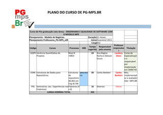 PG                              PLANO	
  DO	
  CURSO	
  DE	
  PG-­‐MPS.BR	
  



     Curso	
  de	
  Pós-­‐graduação	
  Latu-­‐Sensu	
  -­‐	
  ENGENHARIA	
  E	
  QUALIDADE	
  DE	
  SOFTWARE	
  COM	
  
                                                   O	
  MODELO	
  MPS	
  	
                                                                   	
        	
  	
  
     Planejamento	
  -­‐	
  Modelo	
  de	
  Negócios	
                                 Duração:	
   meses	
  
                                                                                                     11	
                                               	
  	
  
     Planejamento	
  Professores_PG-­‐MPS_v09	
                                          Início:	
   Fevereiro/	
  2011	
                               	
  	
  
        	
   	
  	
                                             	
  	
      	
  	
        Carga	
    432	
                  	
  	
                      	
  	
  
                                                                                                                                       Professor	
  
                                                                                           Tempo	
   Responsável	
  
     Código	
                    Cursos	
                      Processos	
   OBS	
                                              responsáve Titulação	
  
                                                                                          sugerido	
   pela	
  ementa	
  
                                                                                                                                           l	
  
     GQPR	
   Gerência	
  QuanOtaOva	
  de	
               Nível	
  B           	
  	
       24	
   Ana	
  Regina	
  	
                 Laudecy	
   Curso	
  de	
  
               Projetos	
                                  +MED	
                                   Rocha	
  e	
  Gleison	
              Alves	
   Especializaçã
                                                                                                    Souza	
                                          o	
  e	
  
                                                                                                                                                     responsável	
  
                                                                                                                                                     por	
  
                                                                                                                                                     implantação	
  
                                                                                                                                                     em	
  CMMI	
  N5	
  
      EDRE	
   Estruturas	
  de	
  Dados	
  para	
         Estruturas	
   laborató           20	
   Carlos	
  Barbieri	
                 Carlos	
   Msc,	
  
               Repositórios	
                              de	
                 rio	
                                                   Barbieri	
   implementad
                                                           repositório	
                                                                             or	
  e	
  avaliador	
  
                                                           (BI,BD)	
  em	
                                                                           líder	
  	
  MPS.BR	
  
                                                           Eng	
  de	
  SW	
  
       PAL	
   Seminários:	
  (ex.:	
  Experiências	
  nas	
  Palestras	
  (4	
  	
  	
      16	
   diversos	
                           Vários	
  
               Empresas)	
                                 x	
  4)	
                                                                                 	
  	
  
                             CARGA	
  HORÁRIA	
  TOTAL	
                                    432	
   	
  	
                    	
  	
                 	
  	
  
 