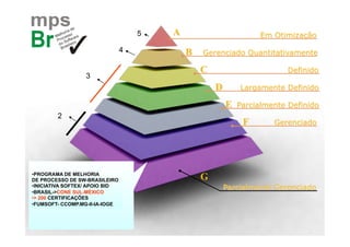 5   A                        Em Otimização
                                 4           B   Gerenciado Quantitativamente

                                                 C                        Definido
                  3
                                                     D       Largamente Definido

                                                         E   Parcialmente Definido
        2
                                                              F       Gerenciado




• PROGRAMA DE MELHORIA
DE PROCESSO DE SW-BRASILEIRO                     G
• INICIATIVA SOFTEX/ APOIO BID                           Parcialmente Gerenciado
• BRASIL->CONE SUL-MÉXICO
• > 200 CERTIFICAÇÕES
• FUMSOFT- CCOMP.MG-II-IA-IOGE
 