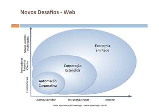 Novos	
  Desaﬁos	
  -­‐	
  Web	
  
           Novos	
  Clientes	
  
            e	
  Mercados	
  	
  




                                                                                                         Economia	
  
                                                                                                         em	
  Rede	
  
                 Forncedores	
  
                  Parceiros	
  
                   Cliente	
  




                                                                  Corporação	
  
                                                                   Estendida	
  
Funcionários	
  




                                      Automação	
  
                                      CorporaOva	
  


                                    Cliente/Servidor	
                 Intranet/Extranet	
                             Internet	
  
                                                    Fonte:	
  Apresentação	
  Powerlogic	
  –	
  www.powerlogic.com.br	
  
 