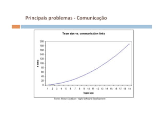 Principais	
  problemas	
  -­‐	
  Comunicação	
  




                 Fonte:	
  Alistar	
  Cockburn	
  -­‐	
  Agile	
  SoFware	
  Development	
  
 