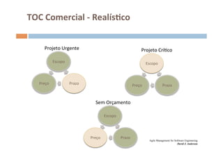 TOC	
  Comercial	
  -­‐	
  Realíslco	
  


        Projeto	
  Urgente	
                                                         Projeto	
  CríOco	
  

                Escopo	
                                                                  Escopo	
  



    Preço	
                  Prazo	
                                          Preço	
                  Prazo	
  



                                             Sem	
  Orçamento	
  

                                                     Escopo	
  




                                         Preço	
                  Prazo	
  
                                                                                            Agile Management for Software Enginnering
                                                                                                                   David J. Anderson
 
