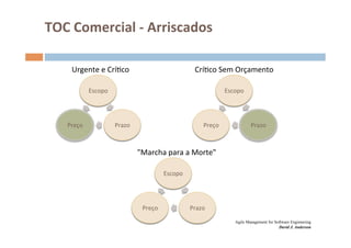 TOC	
  Comercial	
  -­‐	
  Arriscados	
  

       Urgente	
  e	
  CríOco	
                                        CríOco	
  Sem	
  Orçamento	
  

                 Escopo	
                                                               Escopo	
  




     Preço	
                  Prazo	
                                       Preço	
                  Prazo	
  



                                          "Marcha	
  para	
  a	
  Morte"	
  

                                                        Escopo	
  




                                            Preço	
                  Prazo	
  
                                                                                             Agile Management for Software Enginnering
                                                                                                                    David J. Anderson
 