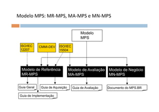 Modelo	
  MPS:	
  MR-­‐MPS,	
  MA-­‐MPS	
  e	
  MN-­‐MPS	
  


                                          Modelo
                                          MPS

  ISO/IEC     CMMI-DEV     ISO/IEC
  12207                    15504




   Modelo de Referência            Modelo de Avaliação   Modelo de Negócio
   MR-MPS                          MA-MPS                MN-MPS


 Guia Geral    Guia de Aquisição     Guia de Avaliação   Documento do MPS.BR

  Guia de Implementação
 
