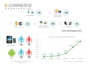 E-COMMERCE
O   P O N T E N C I A L




                          fonte: webshoppers 2012
 