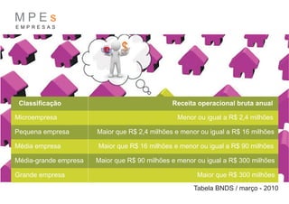 MPEs
EMPRESAS




 Classificação                                 Receita operacional bruta anual

Microempresa                                    Menor ou igual a R$ 2,4 milhões

Pequena empresa        Maior que R$ 2,4 milhões e menor ou igual a R$ 16 milhões

Média empresa          Maior que R$ 16 milhões e menor ou igual a R$ 90 milhões

Média-grande empresa   Maior que R$ 90 milhões e menor ou igual a R$ 300 milhões

Grande empresa                                         Maior que R$ 300 milhões
                                                      Tabela BNDS / março - 2010
 
