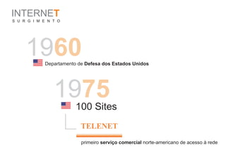 INTERNET
S U R G I M E N T O




     1960    Departamento de Defesa dos Estados Unidos




                1975     100 Sites


                           primeiro serviço comercial norte-americano de acesso à rede
 