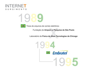 INTERNET
S U R G I M E N T O




          1989
                              x
                  Troca de arquivos de correio eletrônico

                         Fundação de Amparo a Pesquisa de São Paulo


                      Laboratório de Física de Altas Tecnologias de Chicago




                           1994
                                                1995
 