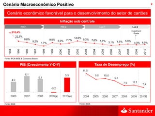 Cenário Macroeconômico Positivo                                                                                                                             2


  Cenário econômico favorável para o desenvolvimento do setor de cartões
                                                          Inflação sob controle
                      FHC 1                                FHC 2                                        Lula 1                           Lula 2

                                                                                                                                        Investment
           916,4%                                                                                                                         Grade
              22,5%
                                                                          12,5%
                         9,6%                    8,9%            7,7%                9,3%       7,6% 5,7%
                                 5,2%                    6,0%                                                            4,5% 5,9%
                                         1,7%                                                                    3,1%                     4,3% 4,9%
    1994


               1995


                          1996


                                  1997


                                          1998


                                                  1999


                                                          2000


                                                                   2001


                                                                           2002


                                                                                       2003


                                                                                                 2004


                                                                                                          2005


                                                                                                                  2006


                                                                                                                          2007


                                                                                                                                 2008


                                                                                                                                            2009


                                                                                                                                                     2010
Fonte: IPCA-IBGE & Consenso Bacen


                      PIB (Crescimento Y-O-Y)                                                     Taxa de Desemprego (%)




Fonte: IBGE                                                                       Fonte: IBGE
 