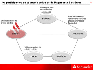 Os participantes do esquema de Meios de Pagamento Eletrônico                                    6


                                         Define regras para
                                          os emissores e
                                            adquirentes

                                                                         Relaciona-se com o
                                               BANDEIRA                  comércio na captura e
Emite os cartões de                                                      processamento das
crédito e débito                                                         transações




             EMISSOR                                                          ADQUIRENTE




                       Utiliza os cartões de
                       crédito e débito


                             CLIENTES                         COMÉRCIO
 