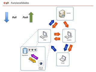 Pull Push
Funcionalidades
 