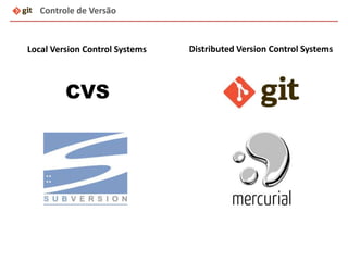 Local Version Control Systems Distributed Version Control Systems
CVS
Controle de Versão
 