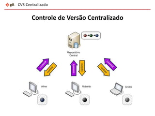 Controle de Versão Centralizado
CVS Centralizado
 