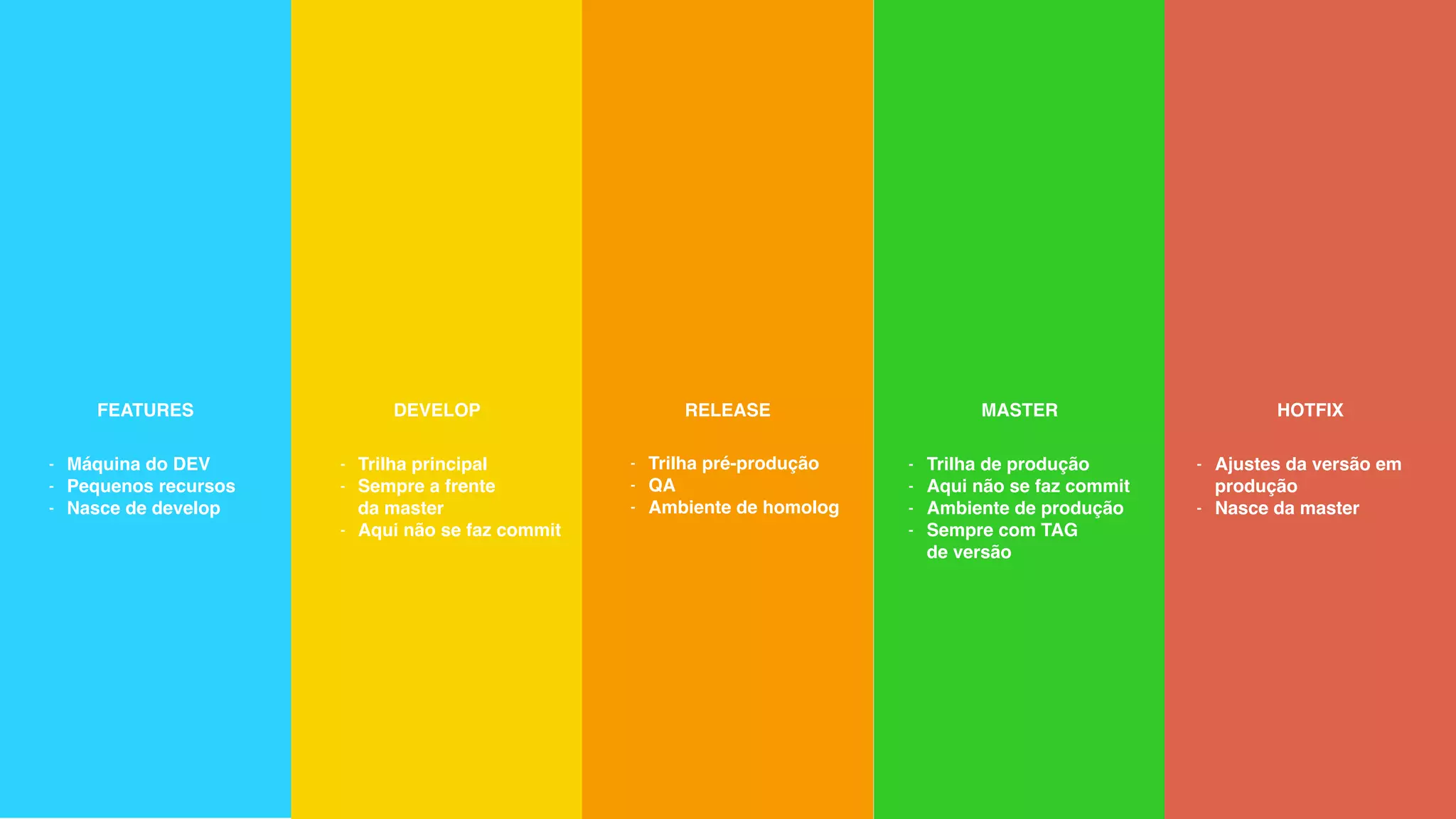 MASTERDEVELOPFEATURES RELEASE HOTFIX
- Máquina do DEV
- Pequenos recursos
- Nasce de develop
- Trilha principal
- Sempre a frente  
da master
- Aqui não se faz commit
- Trilha pré-produção
- QA
- Ambiente de homolog
- Trilha de produção
- Aqui não se faz commit
- Ambiente de produção
- Sempre com TAG  
de versão
- Ajustes da versão em 
produção
- Nasce da master
 