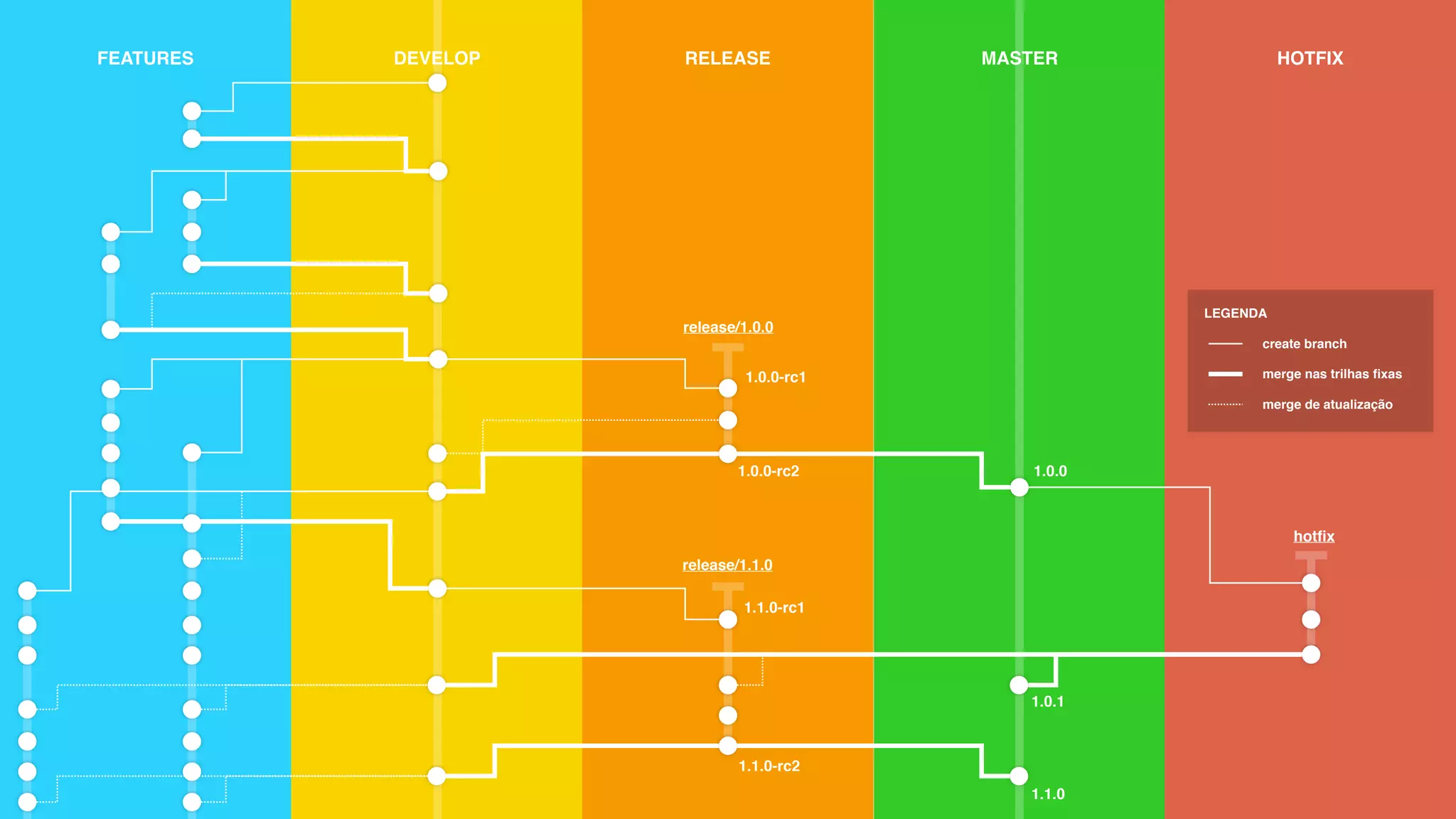MASTERDEVELOPFEATURES RELEASE HOTFIX
create branch
merge nas trilhas ﬁxas
merge de atualização
LEGENDA
1.0.0
1.0.1
1.0.0-rc1
1.0.0-rc2
1.1.0-rc1
1.1.0
1.1.0-rc2
release/1.0.0
release/1.1.0
hotﬁx
 