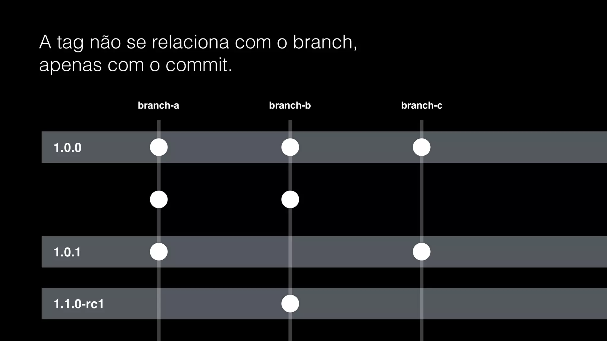 $ git push origin 1.0.0-rc1
$ git tag 1.0.0-rc1
Tag no último commit
$ git tag 1.0.0-rc1 f84e7dcbbd3da416c8b19e5ddb8b05deb084b57b
Tag em um commit especíﬁco
Assim como branchs, tags são locais
 