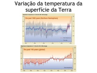 Variação da temperatura da superfície da Terra 
