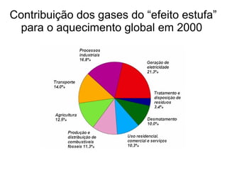 Contribuição dos gases do “efeito estufa” para o aquecimento global em 2000   