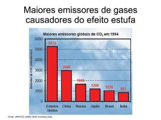 Maiores emissores de gases causadores do efeito estufa Fonte: UNFCCC (2005) GHG Inventory Data 