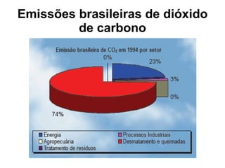 Emissões brasileiras de dióxido de carbono 