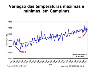 Variação das temperaturas máximas e mínimas, em Campinas 